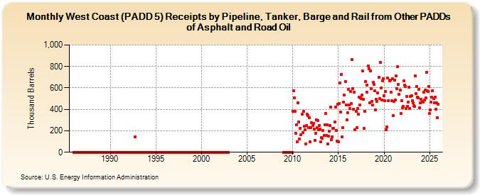 West Coast (PADD 5) Receipts by Pipeline, Tanker, Barge and Rail from Other PADDs of Asphalt and Road Oil (Thousand Barrels)
