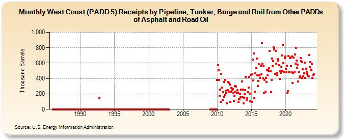 West Coast (PADD 5) Receipts by Pipeline, Tanker, and Barge from Other PADDs of Asphalt and Road Oil (Thousand Barrels)