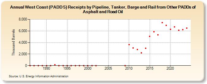 West Coast (PADD 5) Receipts by Pipeline, Tanker, and Barge from Other PADDs of Asphalt and Road Oil (Thousand Barrels)