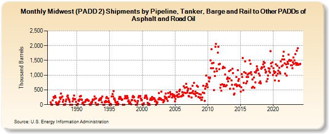 Midwest (PADD 2) Shipments by Pipeline, Tanker, and Barge to Other PADDs of Asphalt and Road Oil (Thousand Barrels)