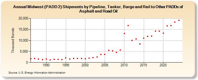 Midwest (PADD 2) Shipments by Pipeline, Tanker, and Barge to Other PADDs of Asphalt and Road Oil (Thousand Barrels)