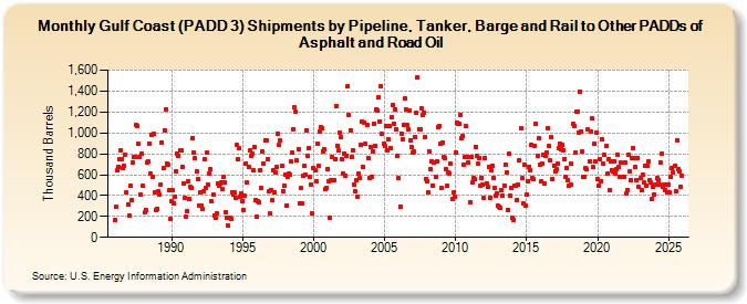 Gulf Coast (PADD 3) Shipments by Pipeline, Tanker, Barge and Rail to Other PADDs of Asphalt and Road Oil (Thousand Barrels)