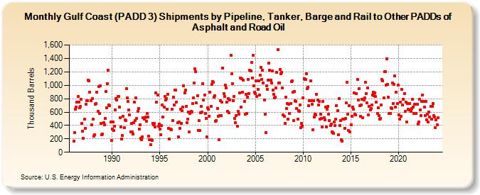 Gulf Coast (PADD 3) Shipments by Pipeline, Tanker, Barge and Rail to Other PADDs of Asphalt and Road Oil (Thousand Barrels)