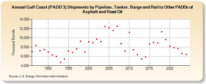 Gulf Coast (PADD 3) Shipments by Pipeline, Tanker, and Barge to Other PADDs of Asphalt and Road Oil (Thousand Barrels)