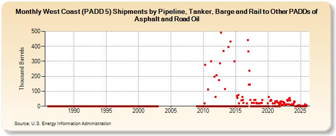 West Coast (PADD 5) Shipments by Pipeline, Tanker, Barge and Rail to Other PADDs of Asphalt and Road Oil (Thousand Barrels)