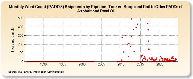 West Coast (PADD 5) Shipments by Pipeline, Tanker, and Barge to Other PADDs of Asphalt and Road Oil (Thousand Barrels)