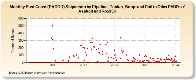 East Coast (PADD 1) Shipments by Pipeline, Tanker, and Barge to Other PADDs of Asphalt and Road Oil (Thousand Barrels)