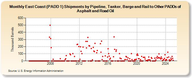 East Coast (PADD 1) Shipments by Pipeline, Tanker, and Barge to Other PADDs of Asphalt and Road Oil (Thousand Barrels)