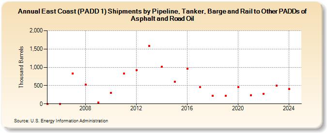 East Coast (PADD 1) Shipments by Pipeline, Tanker, and Barge to Other PADDs of Asphalt and Road Oil (Thousand Barrels)