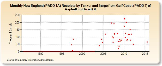New England (PADD 1A) Receipts by Tanker and Barge from Gulf Coast (PADD 3) of Asphalt and Road Oil (Thousand Barrels)