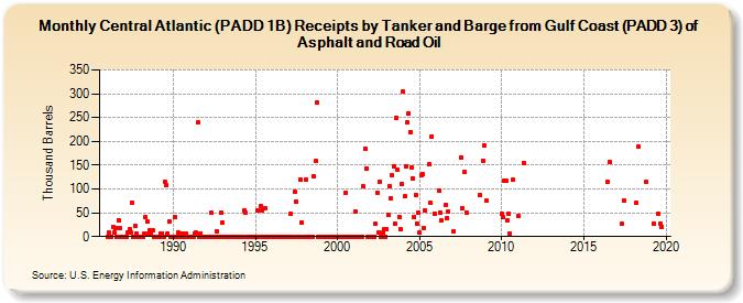 Central Atlantic (PADD 1B) Receipts by Tanker and Barge from Gulf Coast (PADD 3) of Asphalt and Road Oil (Thousand Barrels)
