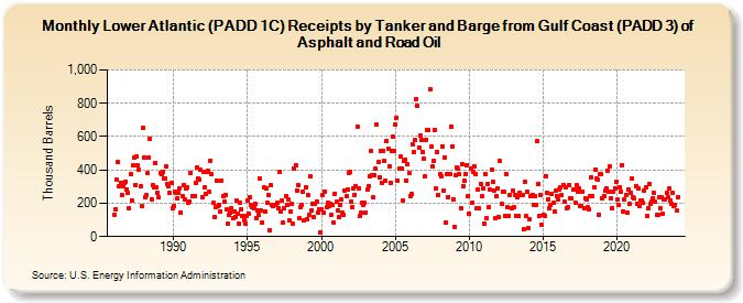 Lower Atlantic (PADD 1C) Receipts by Tanker and Barge from Gulf Coast (PADD 3) of Asphalt and Road Oil (Thousand Barrels)