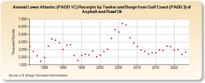 Lower Atlantic (PADD 1C) Receipts by Tanker and Barge from Gulf Coast (PADD 3) of Asphalt and Road Oil (Thousand Barrels)