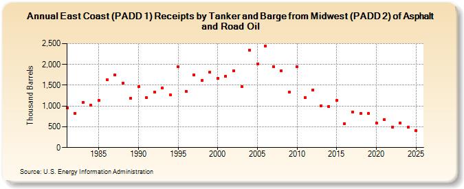 East Coast (PADD 1) Receipts by Tanker and Barge from Midwest (PADD 2) of Asphalt and Road Oil (Thousand Barrels)