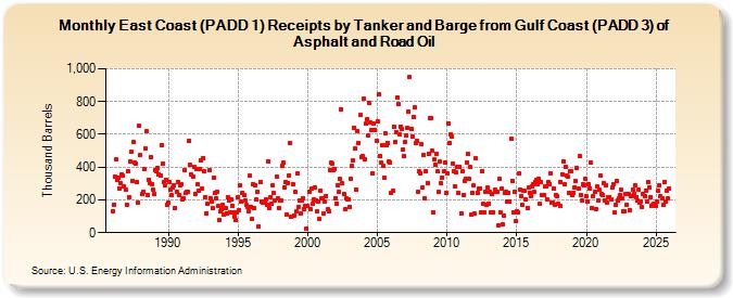 East Coast (PADD 1) Receipts by Tanker and Barge from Gulf Coast (PADD 3) of Asphalt and Road Oil (Thousand Barrels)