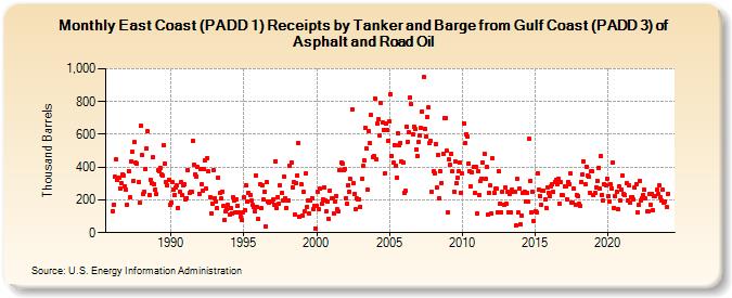 East Coast (PADD 1) Receipts by Tanker and Barge from Gulf Coast (PADD 3) of Asphalt and Road Oil (Thousand Barrels)