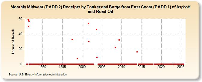 Midwest (PADD 2) Receipts by Tanker and Barge from East Coast (PADD 1) of Asphalt and Road Oil (Thousand Barrels)