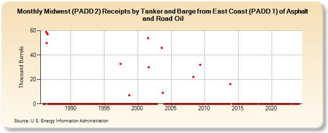 Midwest (PADD 2) Receipts by Tanker and Barge from East Coast (PADD 1) of Asphalt and Road Oil (Thousand Barrels)