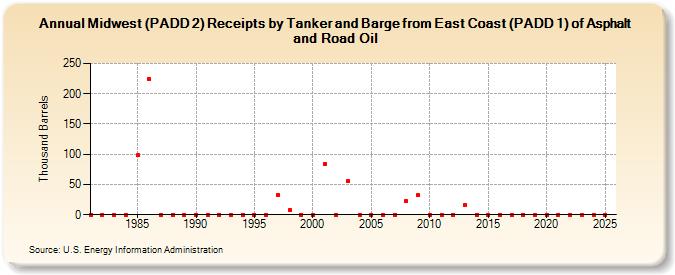 Midwest (PADD 2) Receipts by Tanker and Barge from East Coast (PADD 1) of Asphalt and Road Oil (Thousand Barrels)