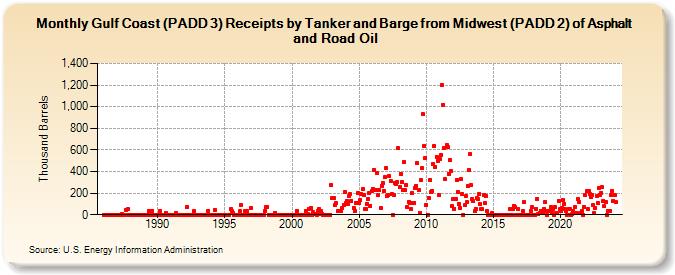 Gulf Coast (PADD 3) Receipts by Tanker and Barge from Midwest (PADD 2) of Asphalt and Road Oil (Thousand Barrels)