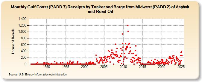 Gulf Coast (PADD 3) Receipts by Tanker and Barge from Midwest (PADD 2) of Asphalt and Road Oil (Thousand Barrels)