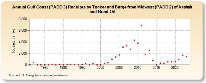 Gulf Coast (PADD 3) Receipts by Tanker and Barge from Midwest (PADD 2) of Asphalt and Road Oil (Thousand Barrels)