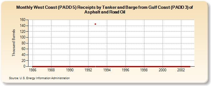 West Coast (PADD 5) Receipts by Tanker and Barge from Gulf Coast (PADD 3) of Asphalt and Road Oil (Thousand Barrels)