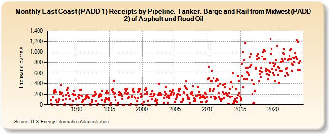 East Coast (PADD 1) Receipts by Pipeline, Tanker, and Barge from Midwest (PADD 2) of Asphalt and Road Oil (Thousand Barrels)