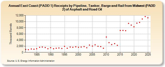 East Coast (PADD 1) Receipts by Pipeline, Tanker, Barge and Rail from Midwest (PADD 2) of Asphalt and Road Oil (Thousand Barrels)