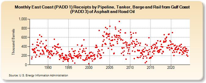 East Coast (PADD 1) Receipts by Pipeline, Tanker, Barge and Rail from Gulf Coast (PADD 3) of Asphalt and Road Oil (Thousand Barrels)