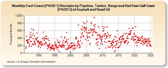 East Coast (PADD 1) Receipts by Pipeline, Tanker, Barge and Rail from Gulf Coast (PADD 3) of Asphalt and Road Oil (Thousand Barrels)