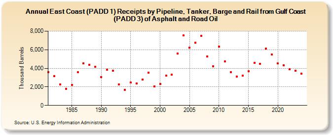 East Coast (PADD 1) Receipts by Pipeline, Tanker, Barge and Rail from Gulf Coast (PADD 3) of Asphalt and Road Oil (Thousand Barrels)
