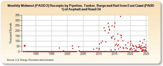 Midwest (PADD 2) Receipts by Pipeline, Tanker, and Barge from East Coast (PADD 1) of Asphalt and Road Oil (Thousand Barrels)