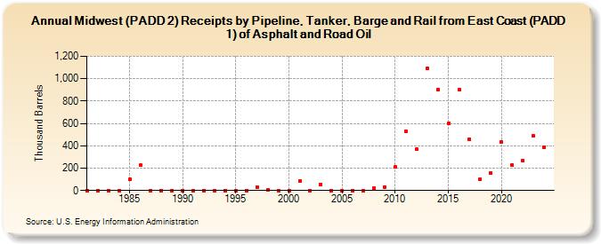 Midwest (PADD 2) Receipts by Pipeline, Tanker, Barge and Rail from East Coast (PADD 1) of Asphalt and Road Oil (Thousand Barrels)