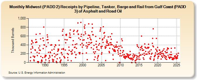 Midwest (PADD 2) Receipts by Pipeline, Tanker, and Barge from Gulf Coast (PADD 3) of Asphalt and Road Oil (Thousand Barrels)