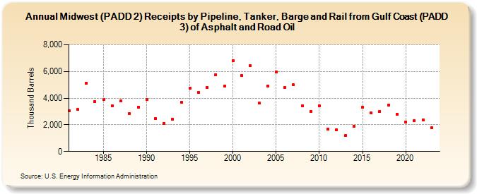 Midwest (PADD 2) Receipts by Pipeline, Tanker, and Barge from Gulf Coast (PADD 3) of Asphalt and Road Oil (Thousand Barrels)