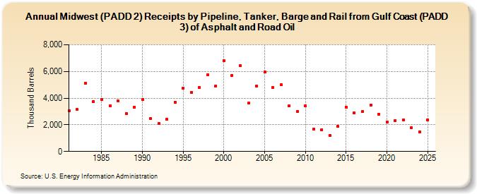 Midwest (PADD 2) Receipts by Pipeline, Tanker, Barge and Rail from Gulf Coast (PADD 3) of Asphalt and Road Oil (Thousand Barrels)