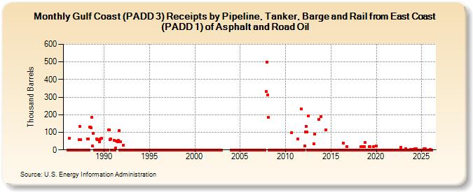 Gulf Coast (PADD 3) Receipts by Pipeline, Tanker, Barge and Rail from East Coast (PADD 1) of Asphalt and Road Oil (Thousand Barrels)
