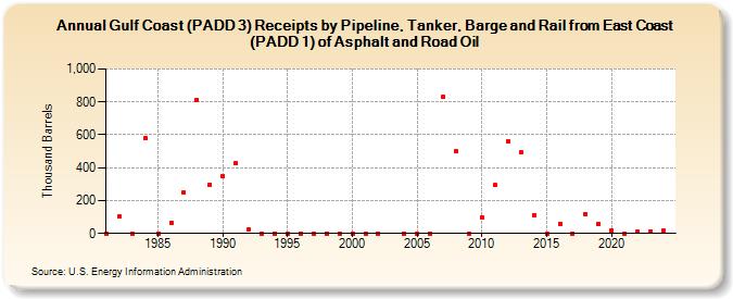 Gulf Coast (PADD 3) Receipts by Pipeline, Tanker, Barge and Rail from East Coast (PADD 1) of Asphalt and Road Oil (Thousand Barrels)