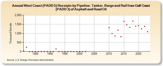 West Coast (PADD 5) Receipts by Pipeline, Tanker, Barge and Rail from Gulf Coast (PADD 3) of Asphalt and Road Oil (Thousand Barrels)