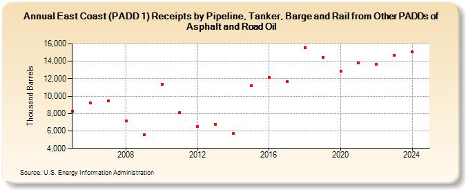 East Coast (PADD 1) Receipts by Pipeline, Tanker, Barge and Rail from Other PADDs of Asphalt and Road Oil (Thousand Barrels)