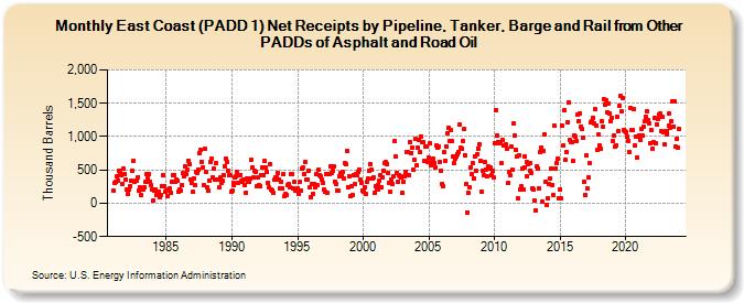 East Coast (PADD 1) Net Receipts by Pipeline, Tanker, and Barge from Other PADDs of Asphalt and Road Oil (Thousand Barrels)
