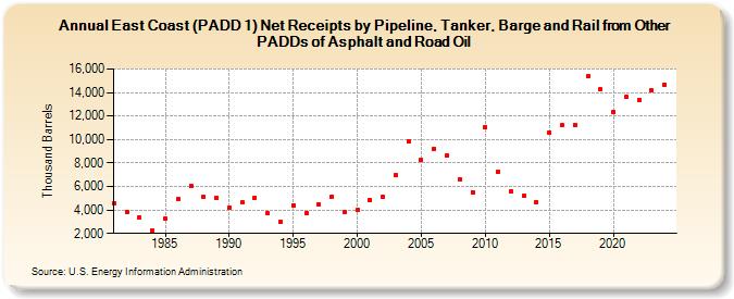 East Coast (PADD 1) Net Receipts by Pipeline, Tanker, and Barge from Other PADDs of Asphalt and Road Oil (Thousand Barrels)