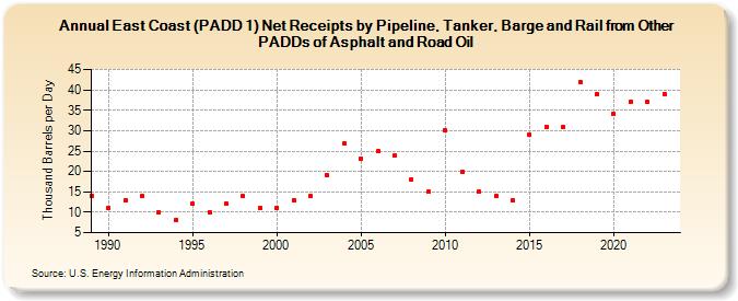 East Coast (PADD 1) Net Receipts by Pipeline, Tanker, and Barge from Other PADDs of Asphalt and Road Oil (Thousand Barrels per Day)
