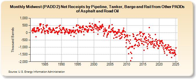 Midwest (PADD 2) Net Receipts by Pipeline, Tanker, and Barge from Other PADDs of Asphalt and Road Oil (Thousand Barrels)