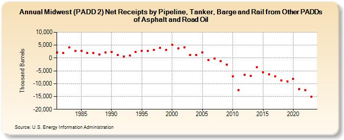Midwest (PADD 2) Net Receipts by Pipeline, Tanker, and Barge from Other PADDs of Asphalt and Road Oil (Thousand Barrels)