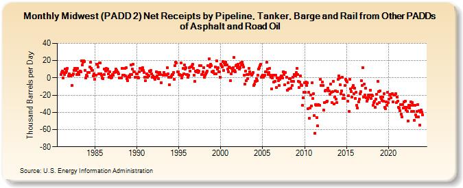 Midwest (PADD 2) Net Receipts by Pipeline, Tanker, and Barge from Other PADDs of Asphalt and Road Oil (Thousand Barrels per Day)