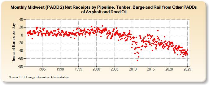 Midwest (PADD 2) Net Receipts by Pipeline, Tanker, and Barge from Other PADDs of Asphalt and Road Oil (Thousand Barrels per Day)