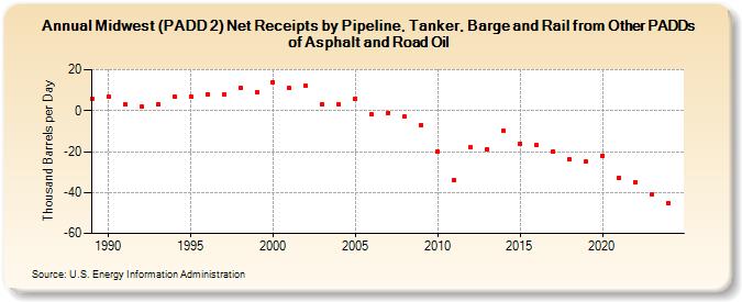 Midwest (PADD 2) Net Receipts by Pipeline, Tanker, Barge and Rail from Other PADDs of Asphalt and Road Oil (Thousand Barrels per Day)