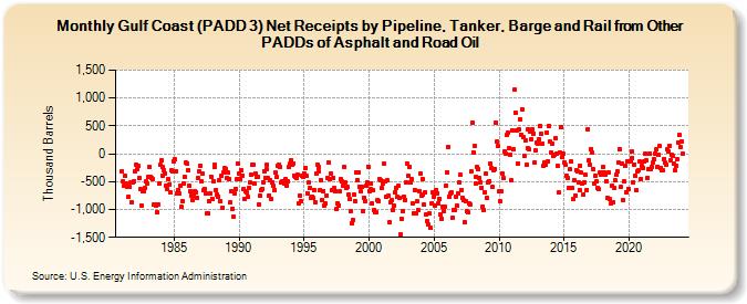 Gulf Coast (PADD 3) Net Receipts by Pipeline, Tanker, and Barge from Other PADDs of Asphalt and Road Oil (Thousand Barrels)